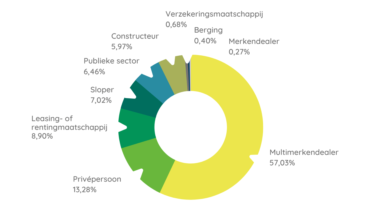 Laatste houders