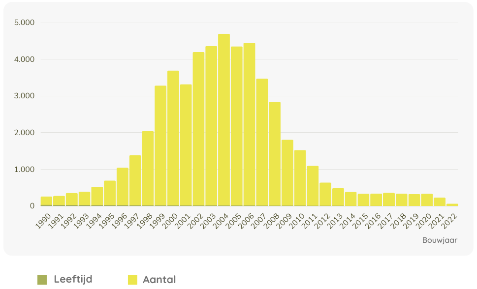 De leeftijd van afgedankte voertuigen in 2022