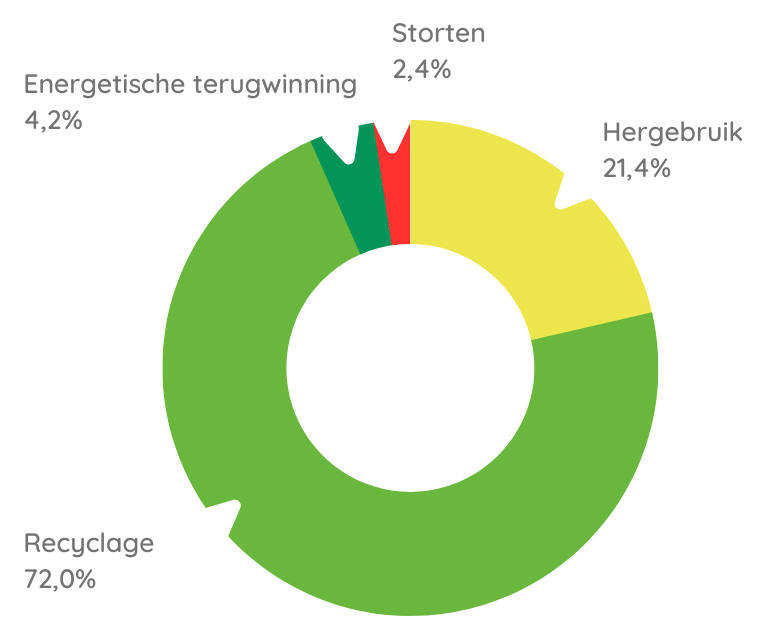 Percentage nuttige toepassing