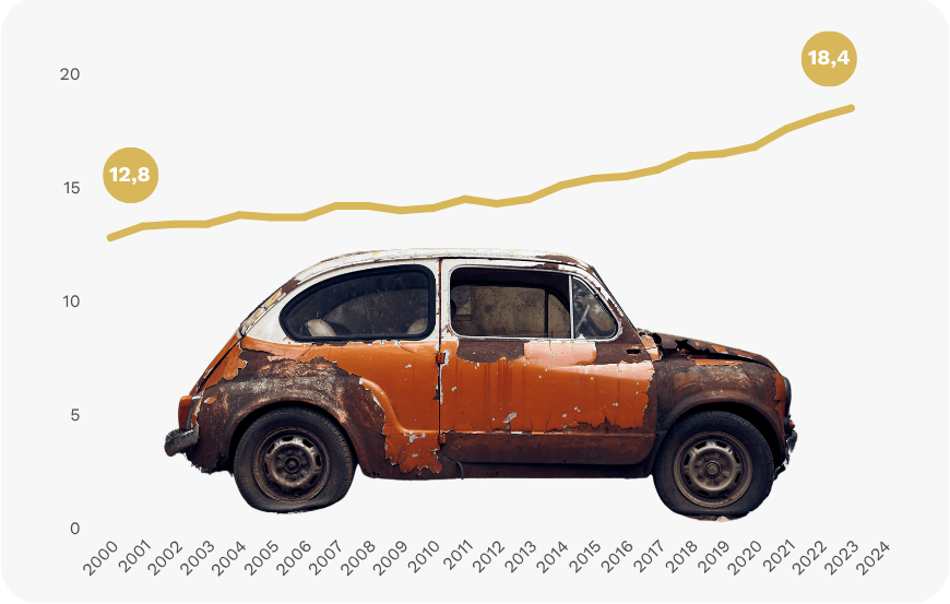 Kerncijfers 25 jaar Febelauto - grafiek