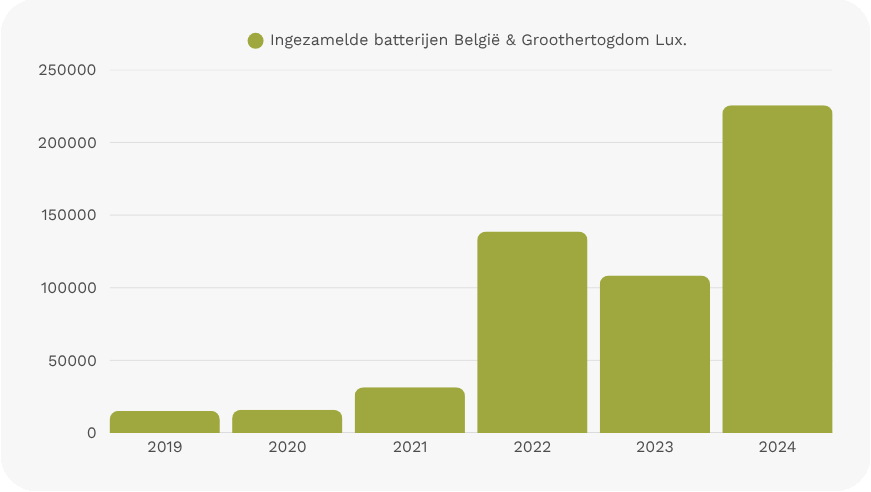 Kerncijfers 25 jaar Febelauto - grafiek