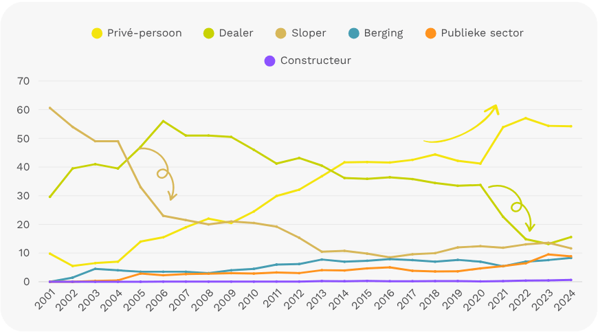 Kerncijfers 25 jaar Febelauto - grafiek