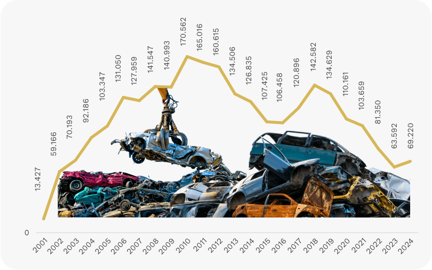 Kerncijfers 25 jaar Febelauto - grafiek
