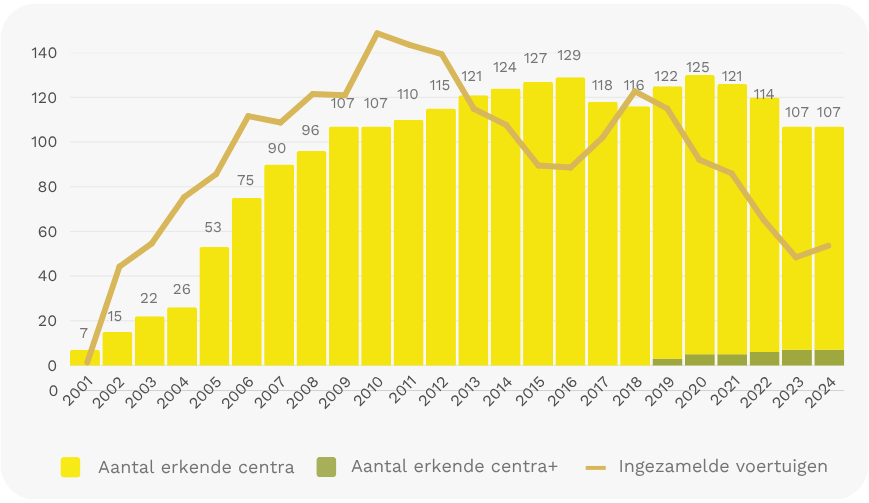 Kerncijfers 25 jaar Febelauto - grafiek