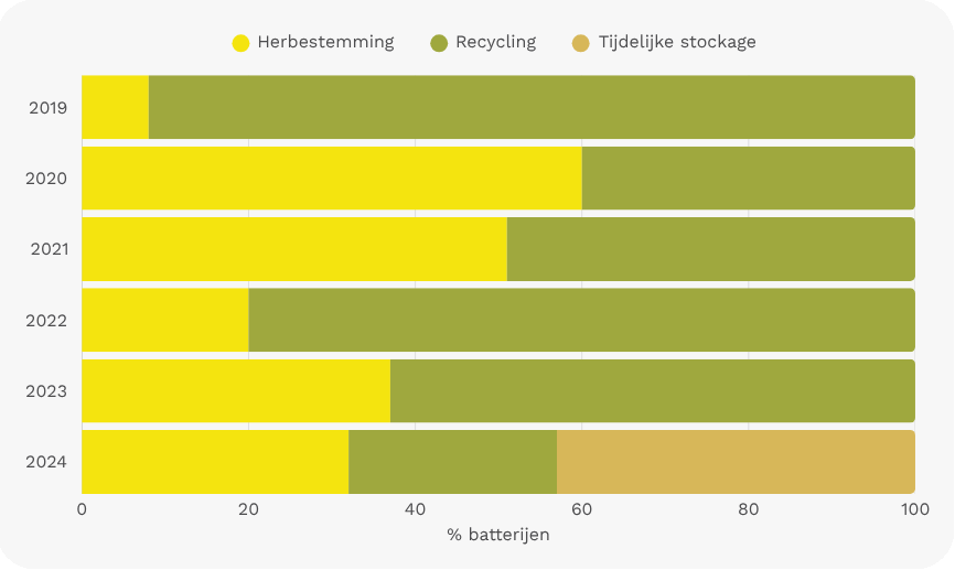 Kerncijfers 25 jaar Febelauto - grafiek