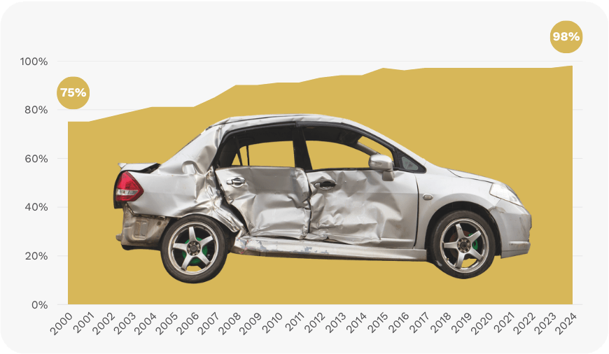Kerncijfers 25 jaar Febelauto - grafiek