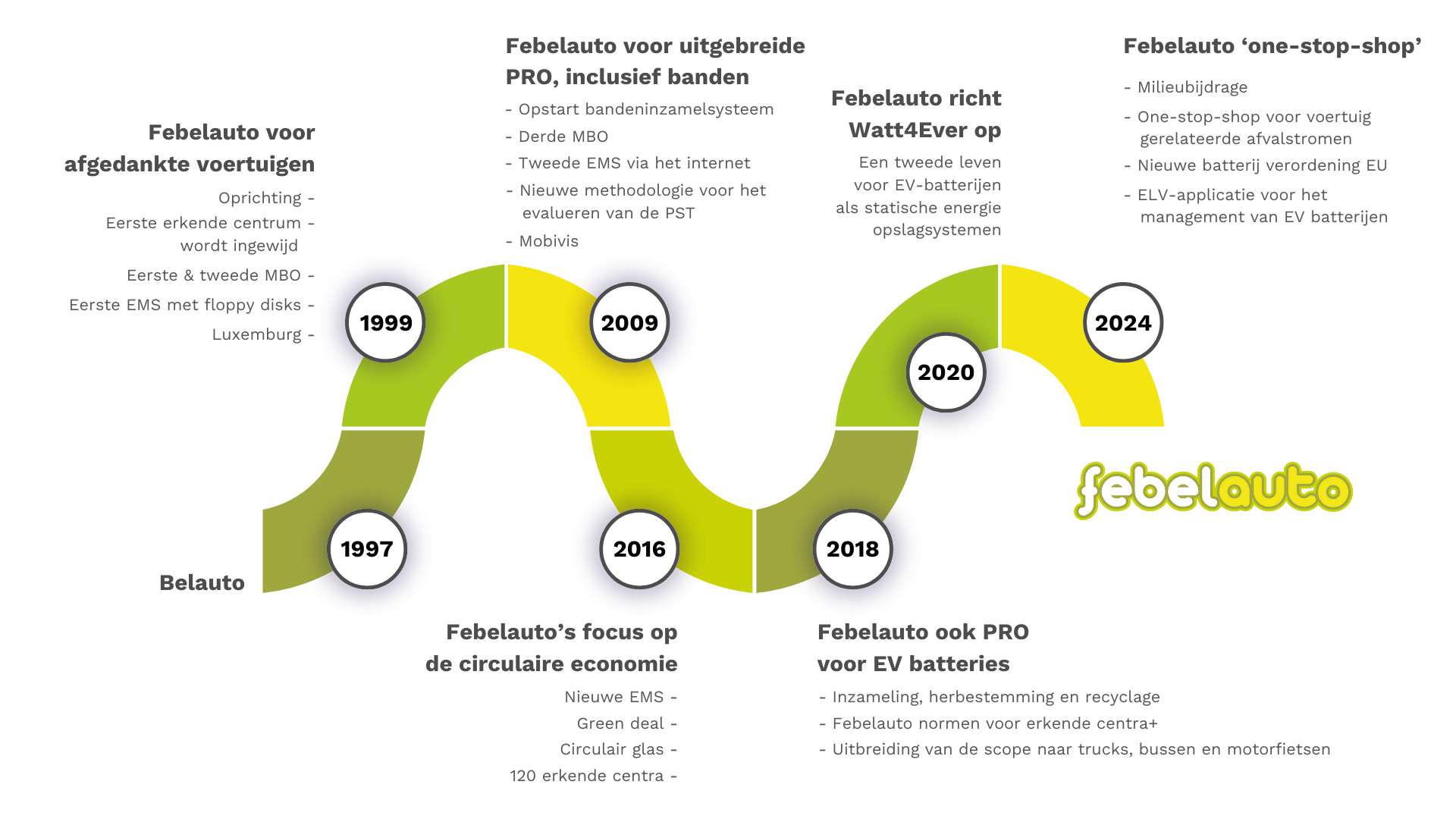 Kerncijfers 25 jaar Febelauto - grafiek
