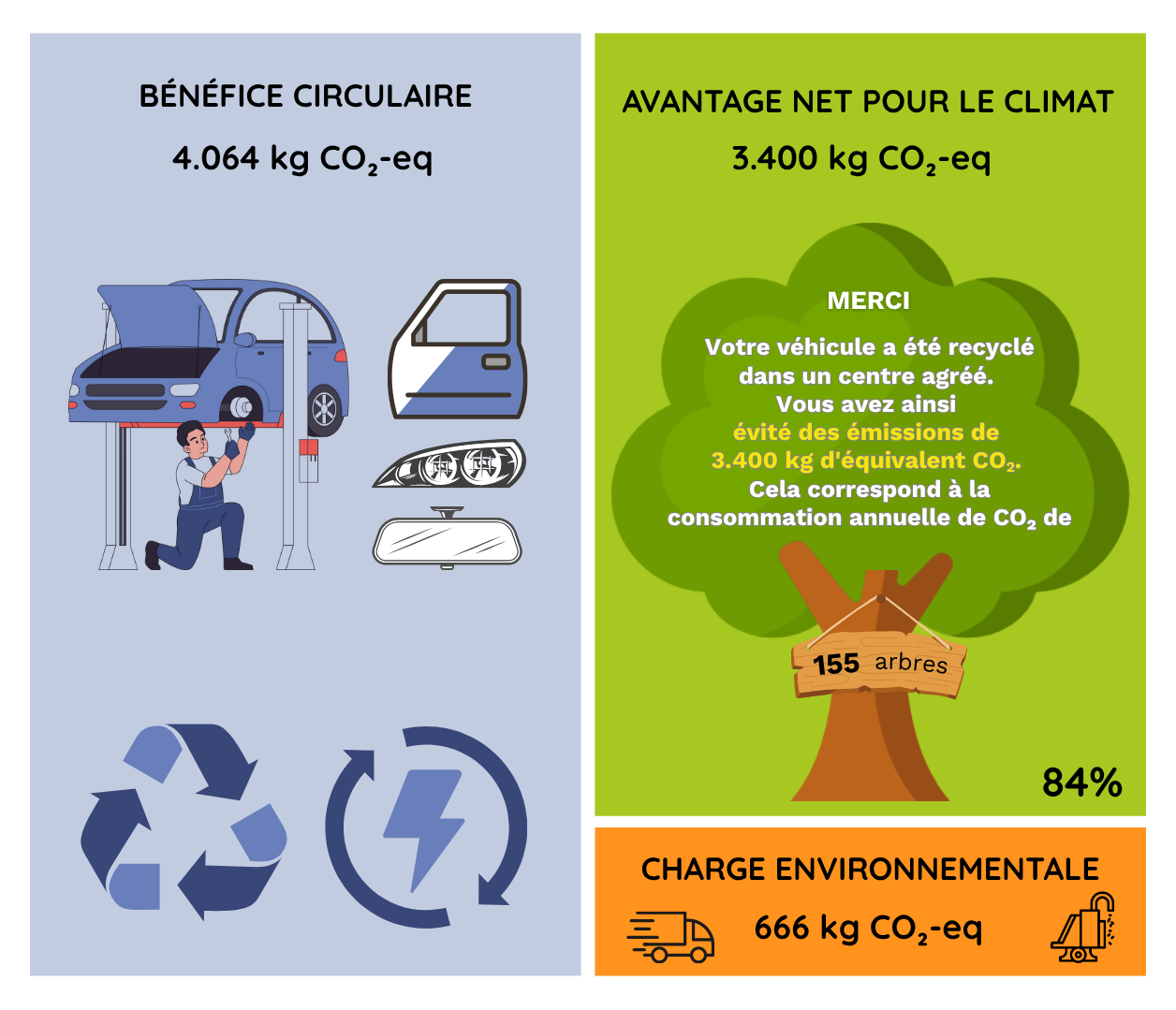 Bilan du recyclage des véhicules