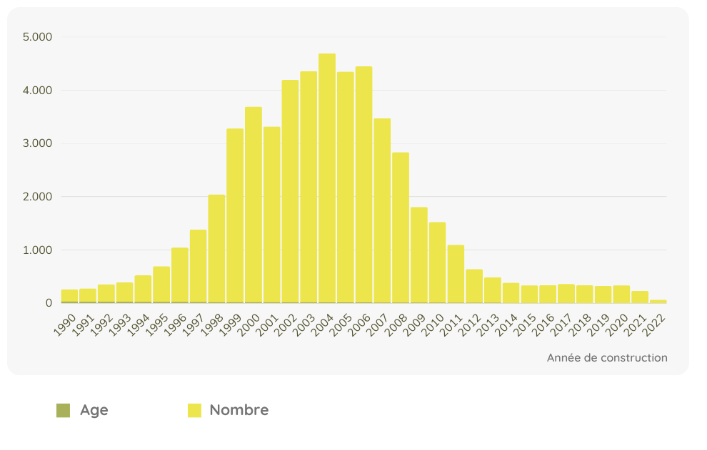 De leeftijd van afgedankte voertuigen in 2022