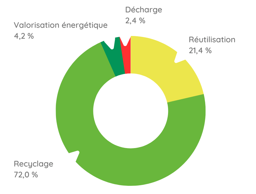 Percentage nuttige toepassing