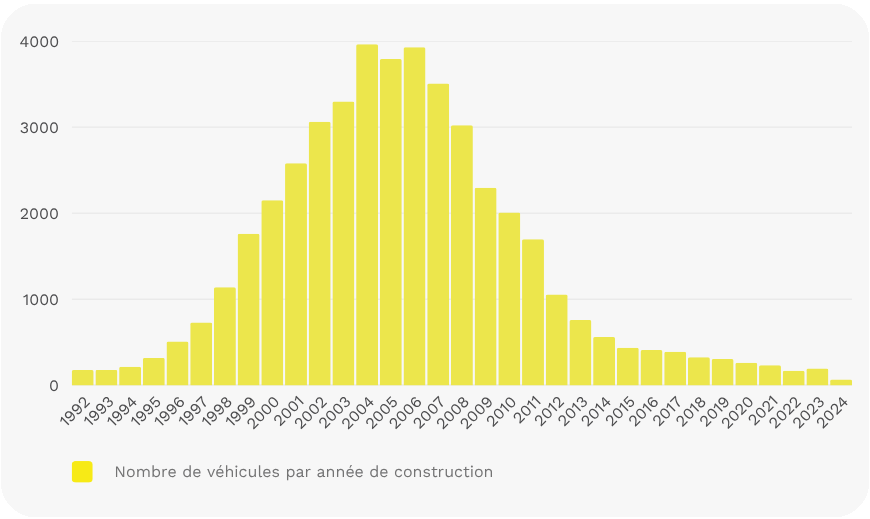 L'âge des véhicules hors d'usage en 2024