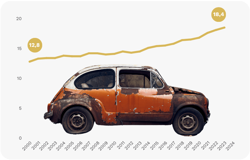 Chiffres clés 25 ans Febelauto - graphique