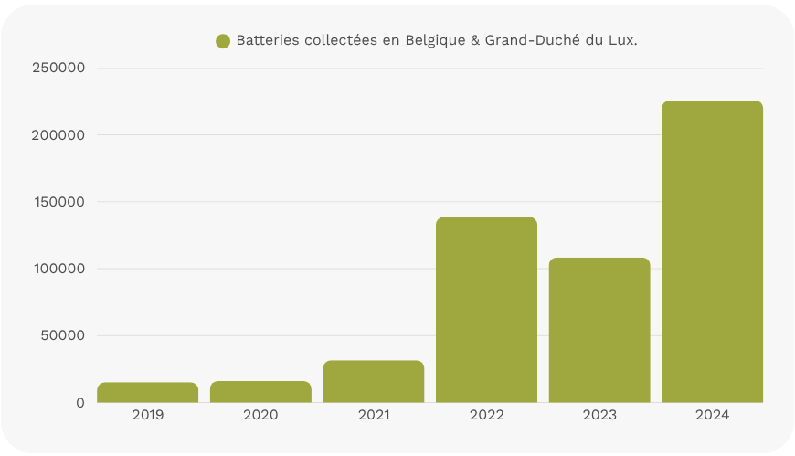 Chiffres clés 25 ans Febelauto - graphique