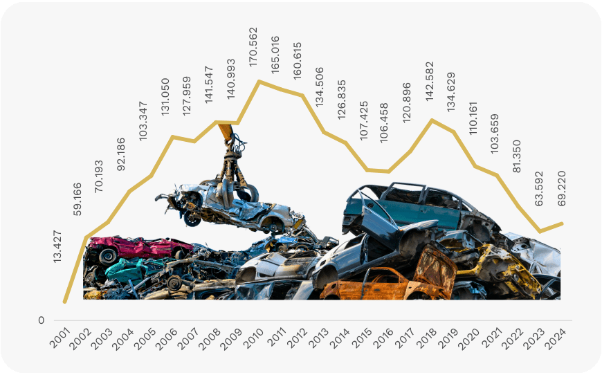 Chiffres clés 25 ans Febelauto - graphique
