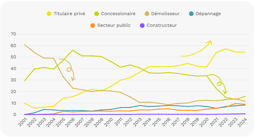 Chiffres clés 25 ans Febelauto - graphique