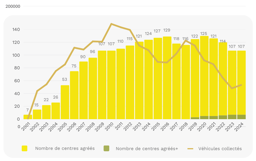 Chiffres clés 25 ans Febelauto - graphique