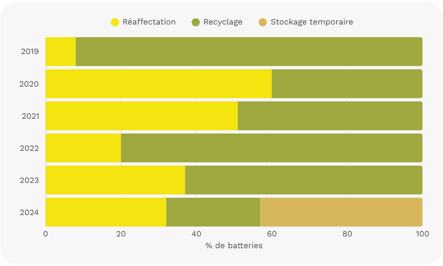 Chiffres clés 25 ans Febelauto - graphique