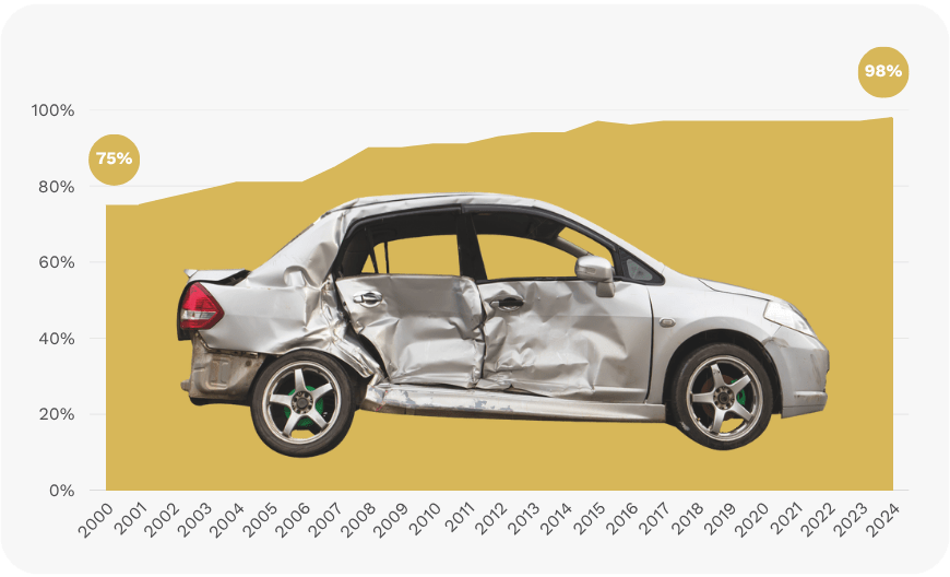 Chiffres clés 25 ans Febelauto - graphique
