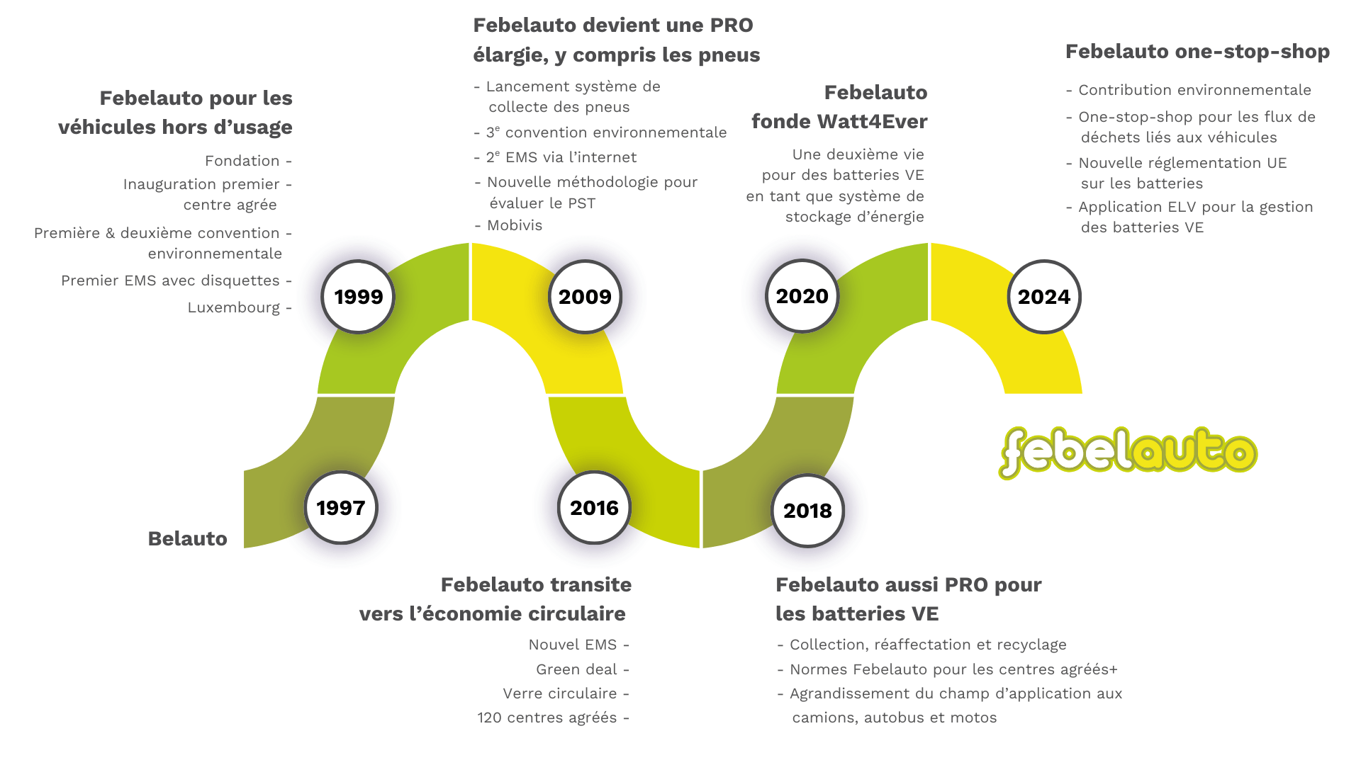 Chiffres clés 25 ans Febelauto - graphique
