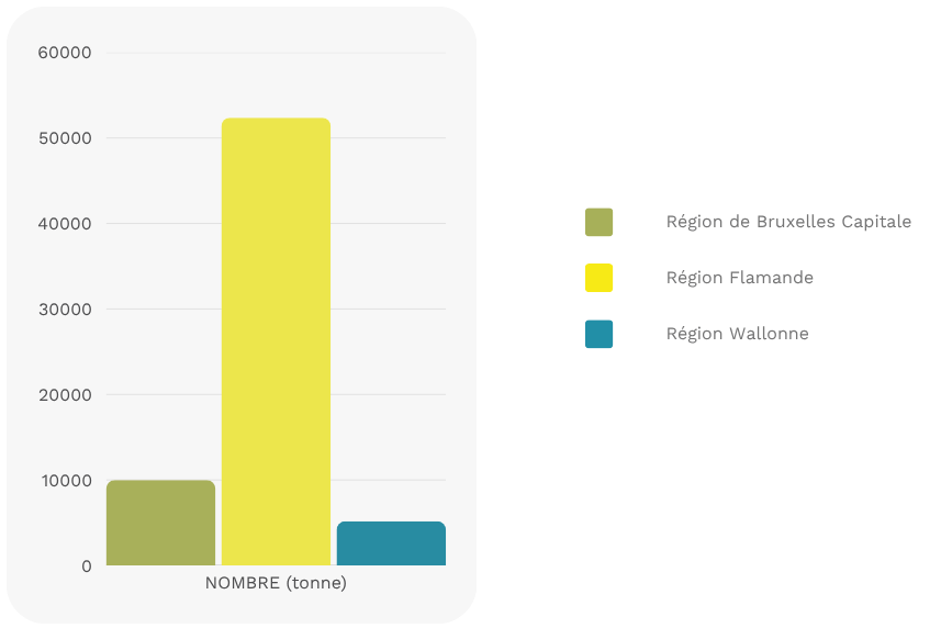 Batteries VE commercialisées sur le marché belge en 2024